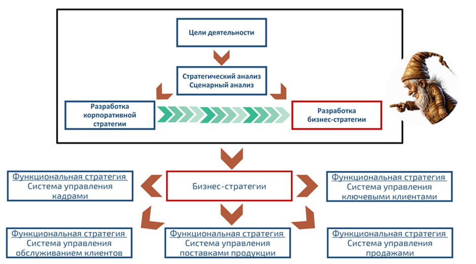 Схема разработки функциональных стратегий