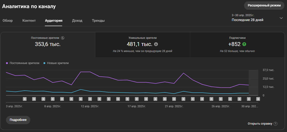 На самом деле для "шортс" канала, 350 тысяч человек, которые смотрят тебя каждый месяц, не самая большая цифра