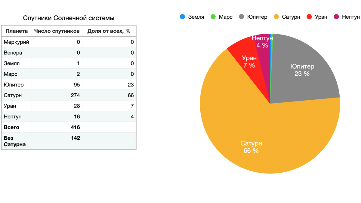 Авторская таблица спутников Солнечной системы