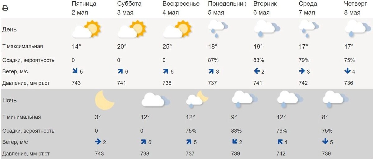     Источник: Гидрометцентр