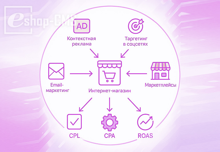 Перформанс-маркетинг