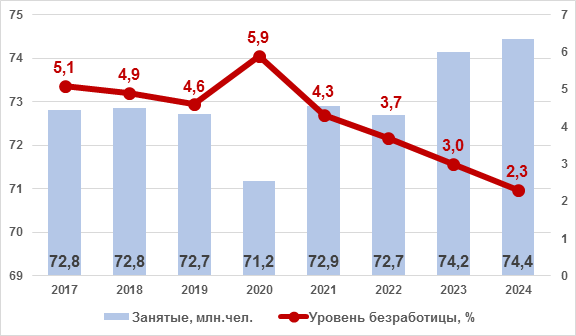 Динамика численности занятых (млн.чел.) и уровня безработицы (%) 
в Российской Федерации, по данным Росстата (https://rosstat.gov.ru). Составлено автором
