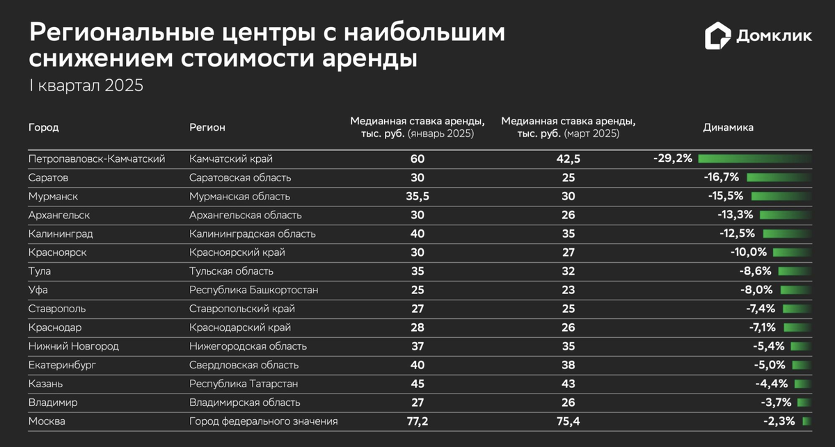 Данные Домклик по снижению цен на аренду жилья по России