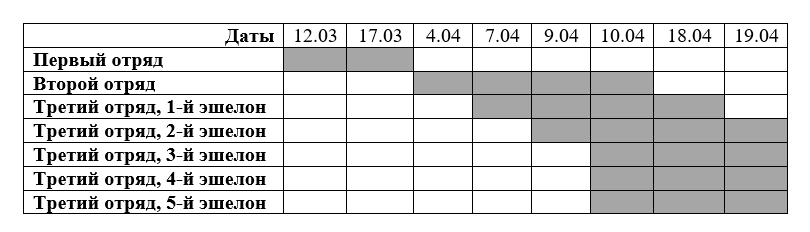 График переходов кораблей в Кронштадт