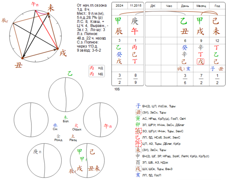 Личная карта Ба-цзы Михаила Галустяна