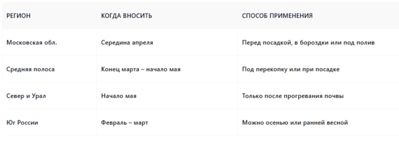 сроки внесения по регионам