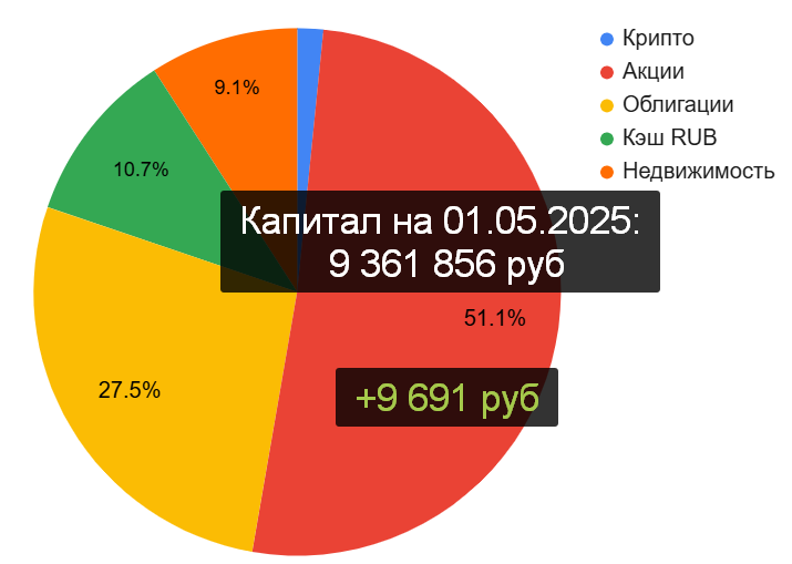 Состав Капитала на 1 мая 2025 год. Канал "Рациональный подход"