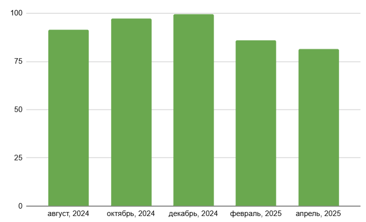 Сезонные колебания курса USDT к рублю