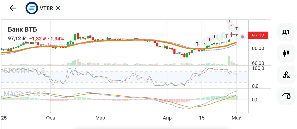 График данных по акциям ВТБ