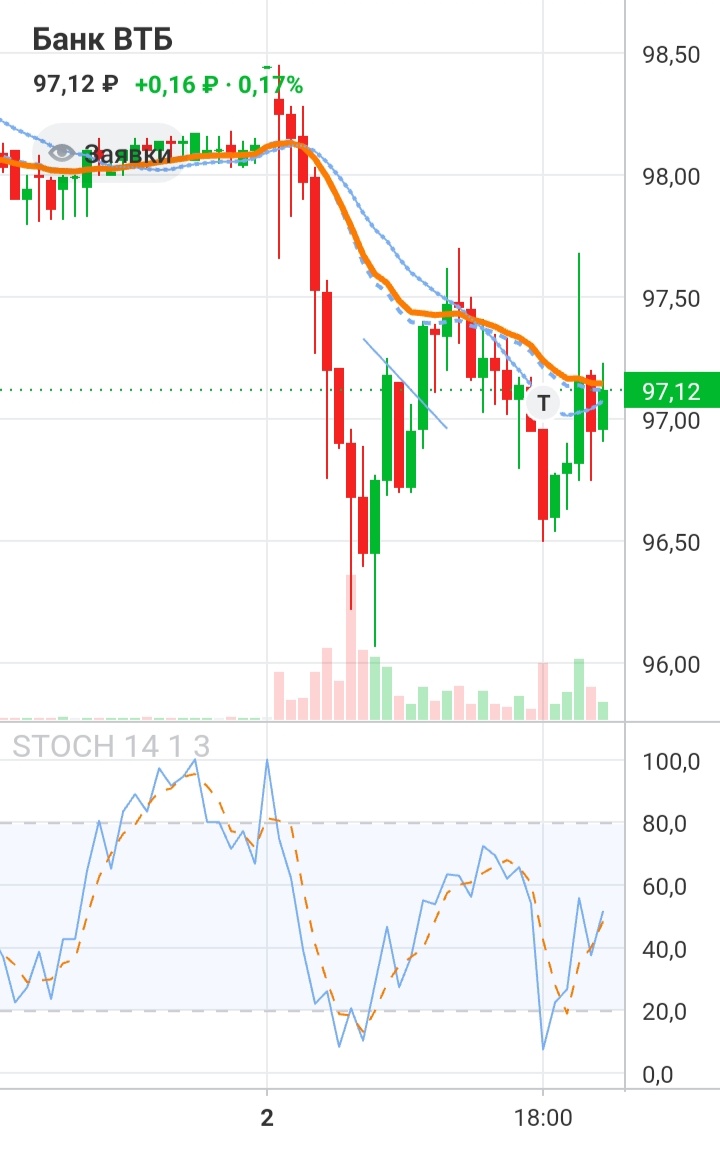 График роста акций ВТБ