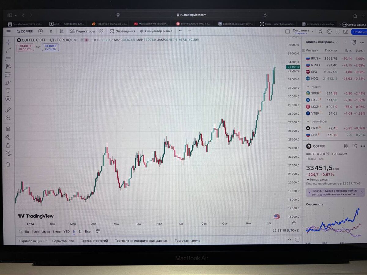 Так менялись цены на кофе в конце 2024 года 