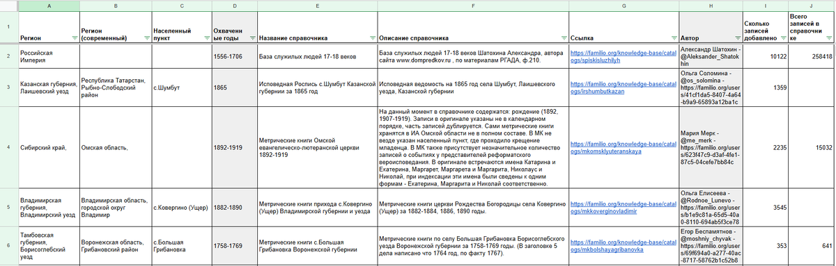Сводная таблица по справочникам пользователей, загруженным на Familio за апрель (скрин 1)