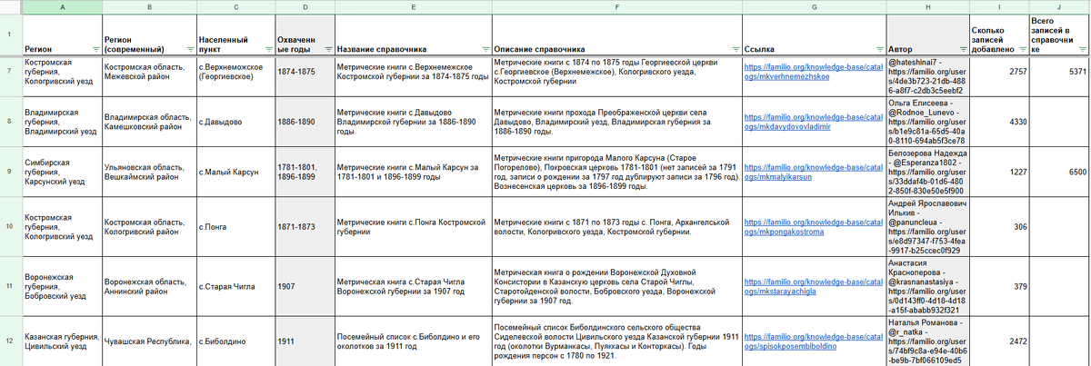 Сводная таблица по справочникам пользователей, загруженным на Familio за апрель (скрин 2)