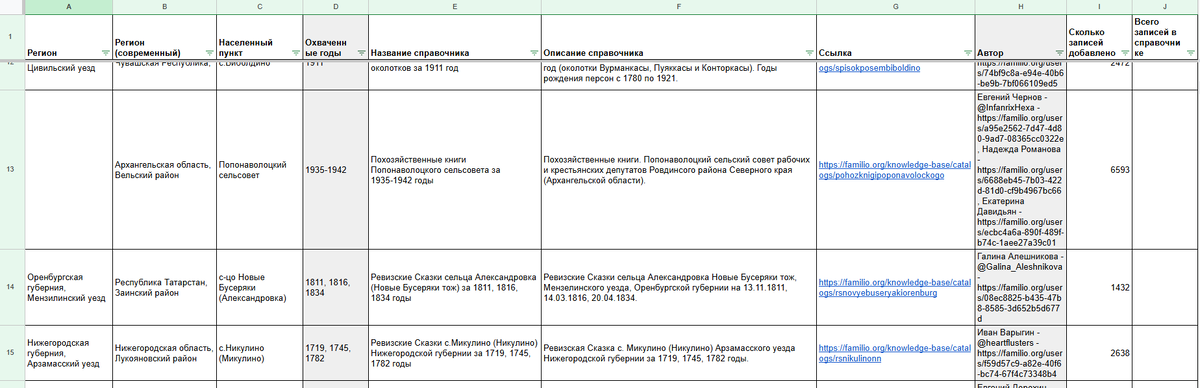 Сводная таблица по справочникам пользователей, загруженным на Familio за апрель (скрин 3)