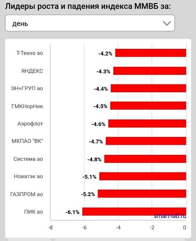 Лидеры роста и падения в индексе за 02.05.2025. Источник: Смарт-лаб