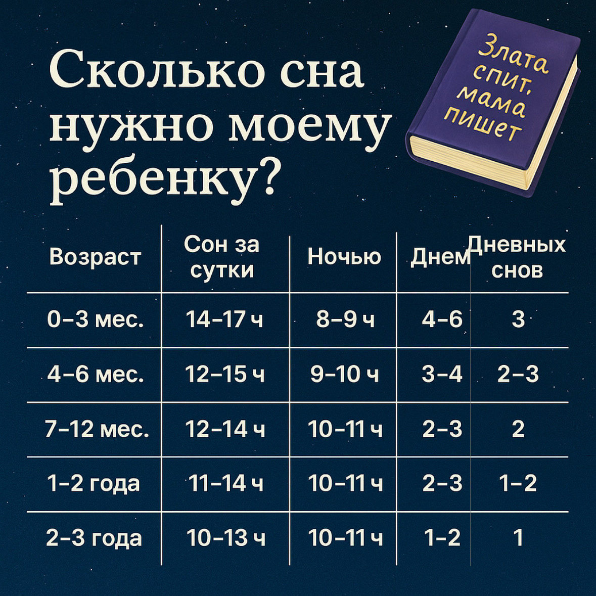 Таблица: «Сколько сна нужно моему ребёнку?» Нормы могут отличаться, ведь ваш ребенок — не робот. Но таблица поможет понять, в каком диапазоне вы находитесь.
