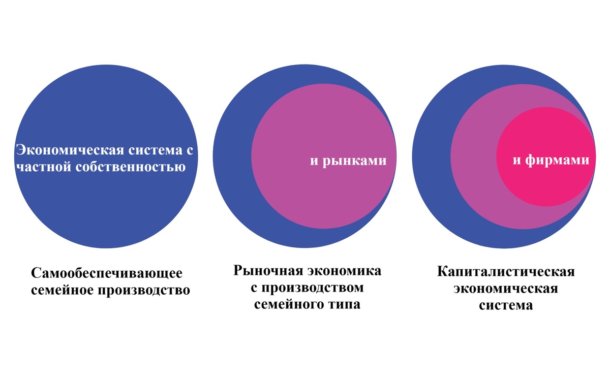 Рисунок 1.14 Капитализм: частная собственность, рынки и фирмы.