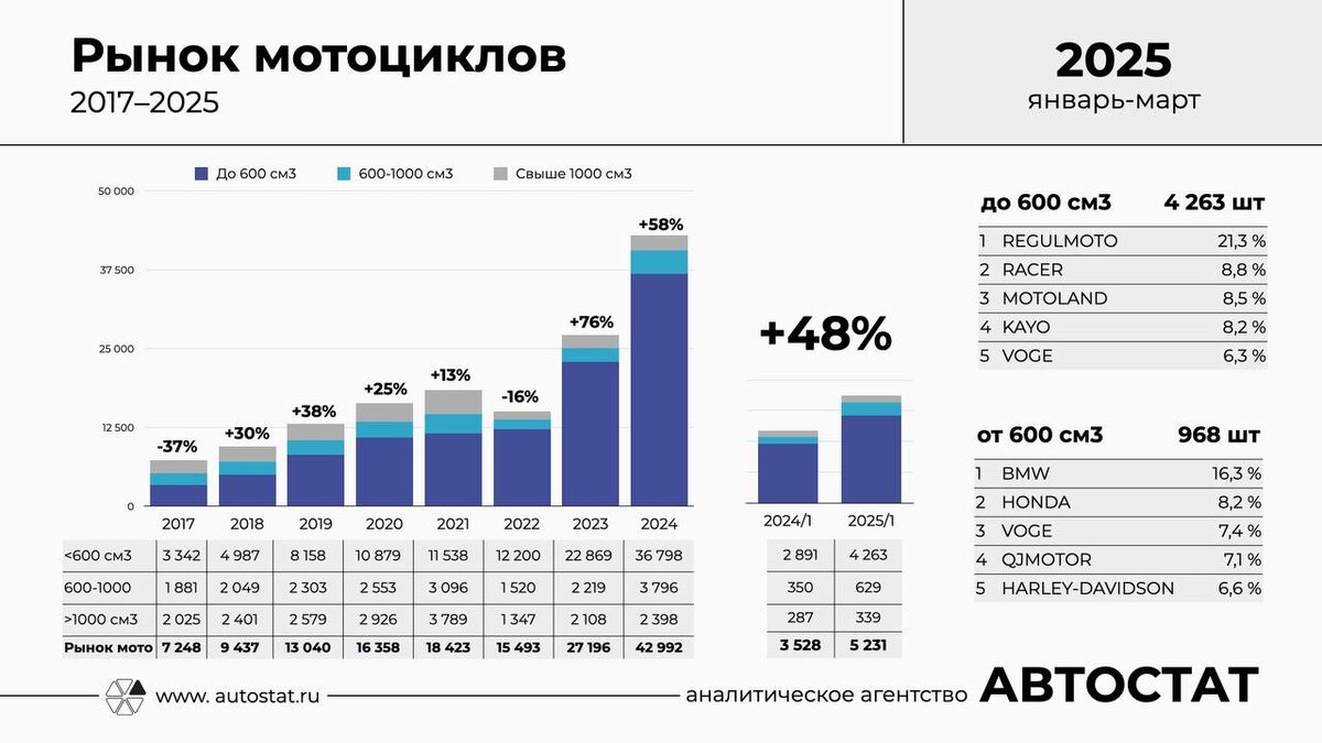 Фото: Автостат  📷
