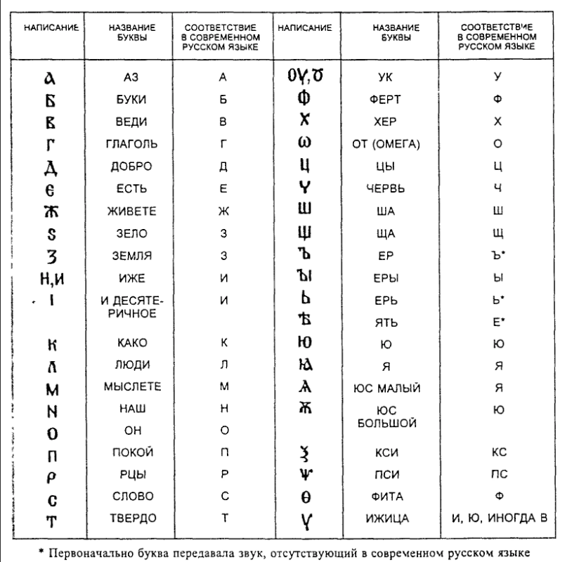 Церковнославянский алфавит