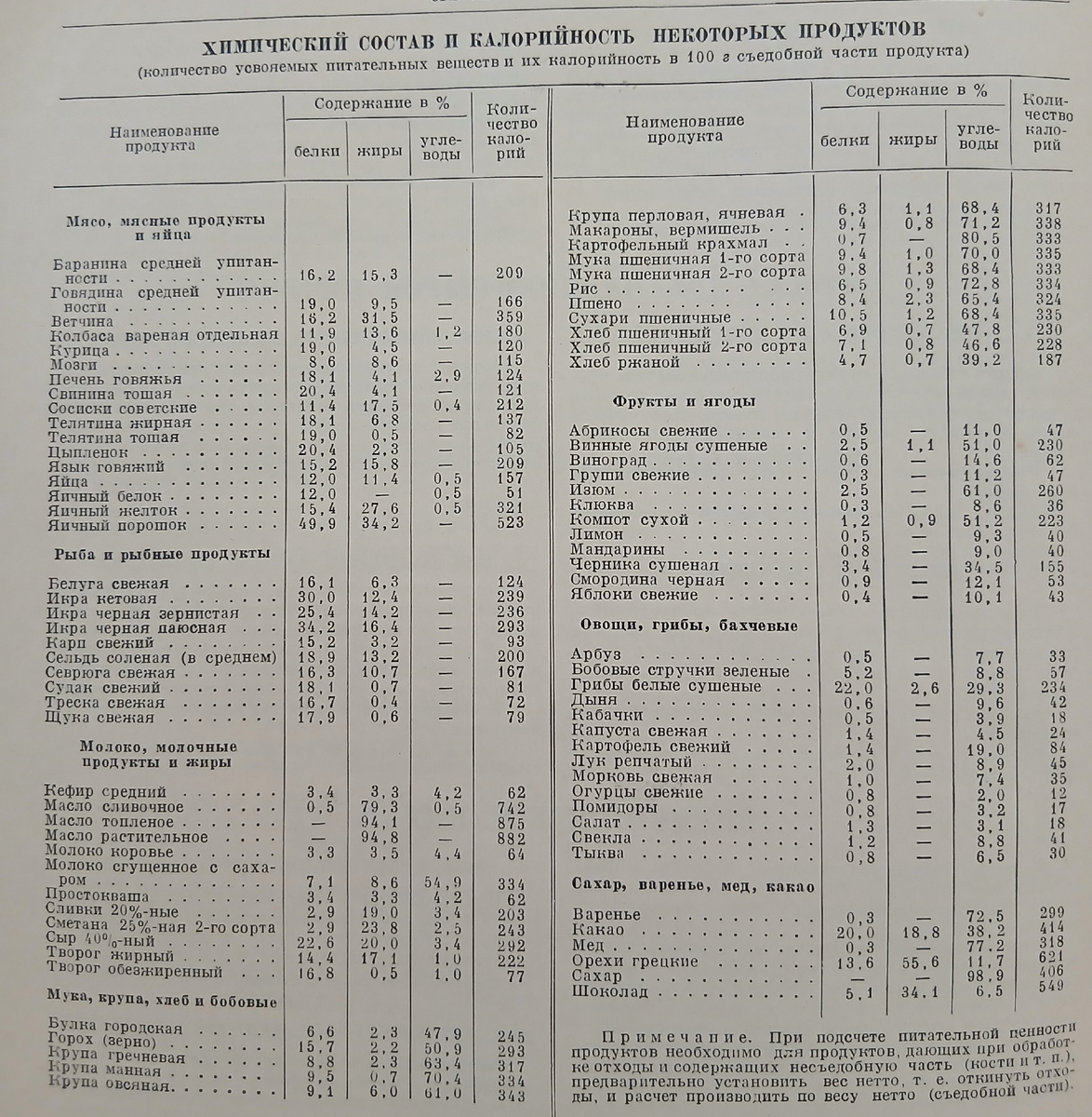 Калорийность некоторых ппродуктов.