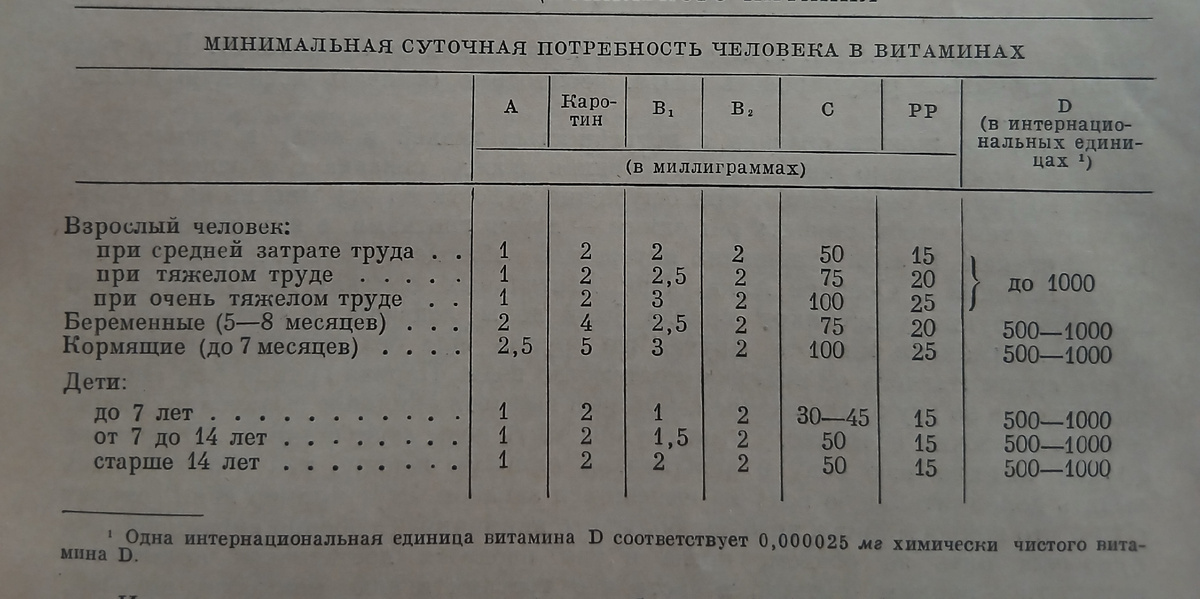 Суточная потребность человека в витаминах.
