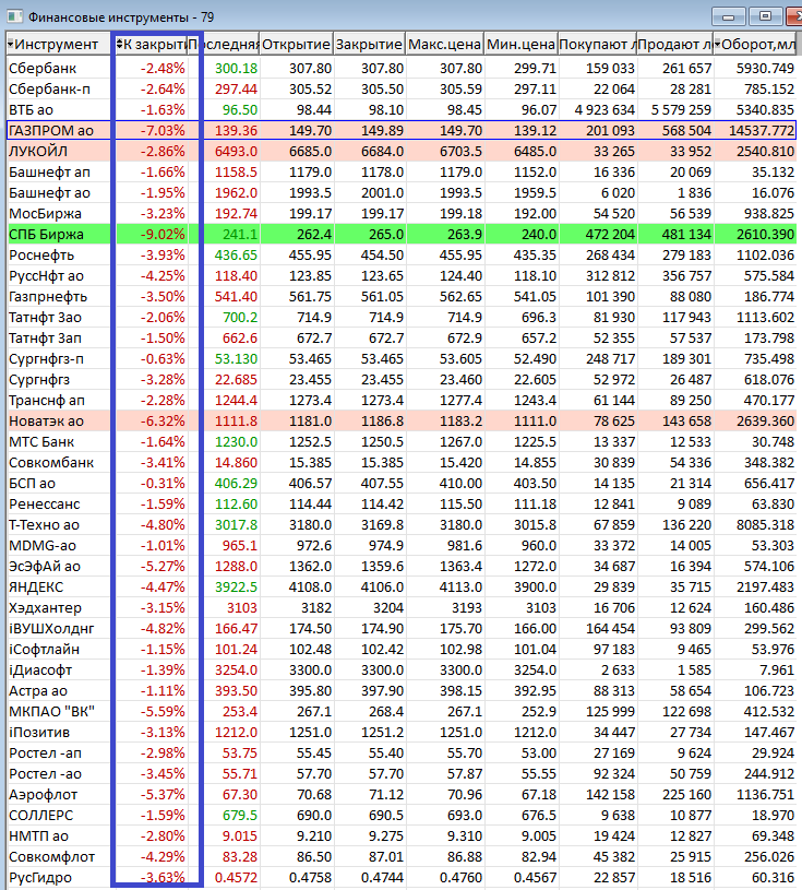 Минуса по акциям ближе к окончанию вечерней сессии 2 мая 2025 года.