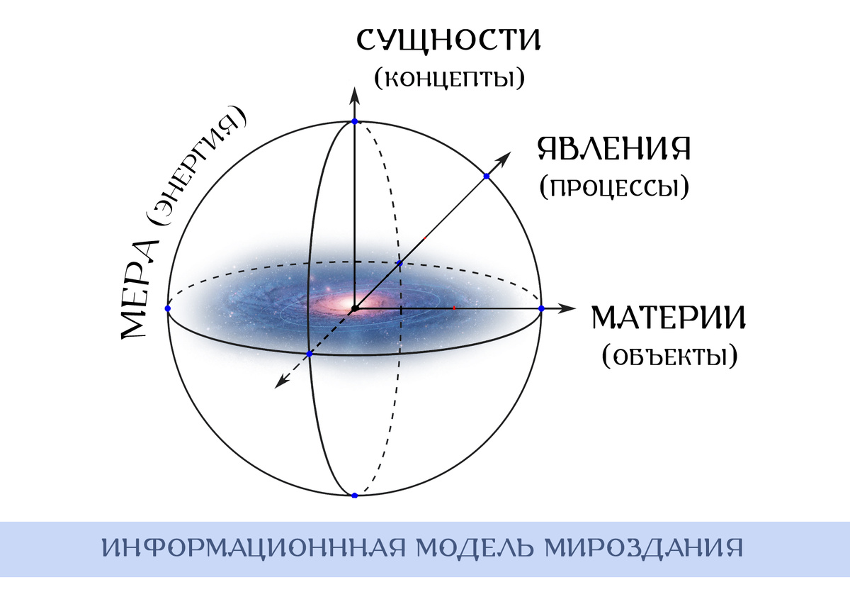 Информационная модель мироздания