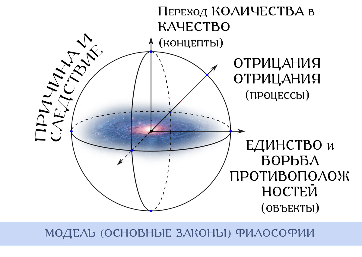 Основные законы философии