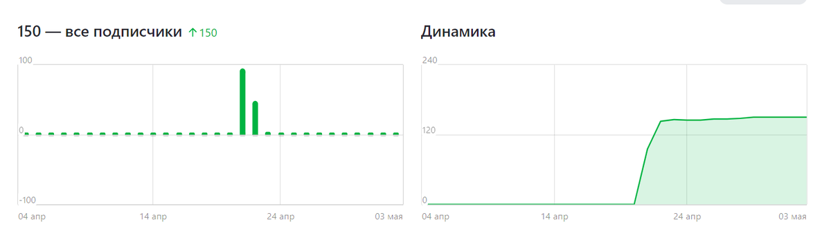 статистика подписчиков