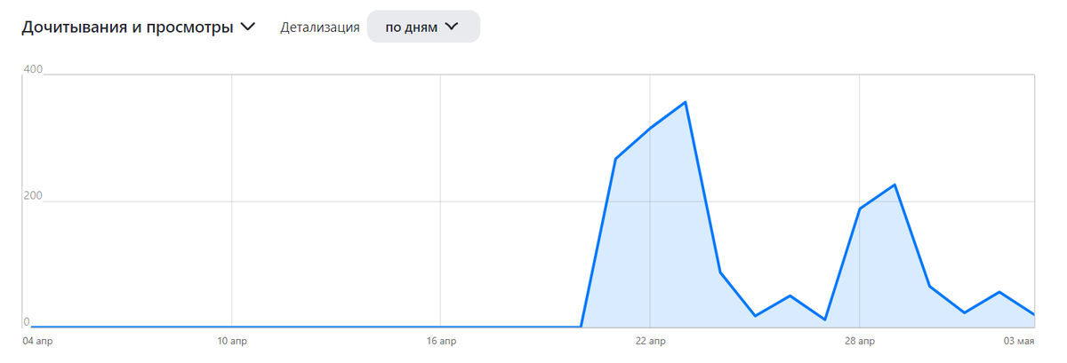 Статистика дочитываний