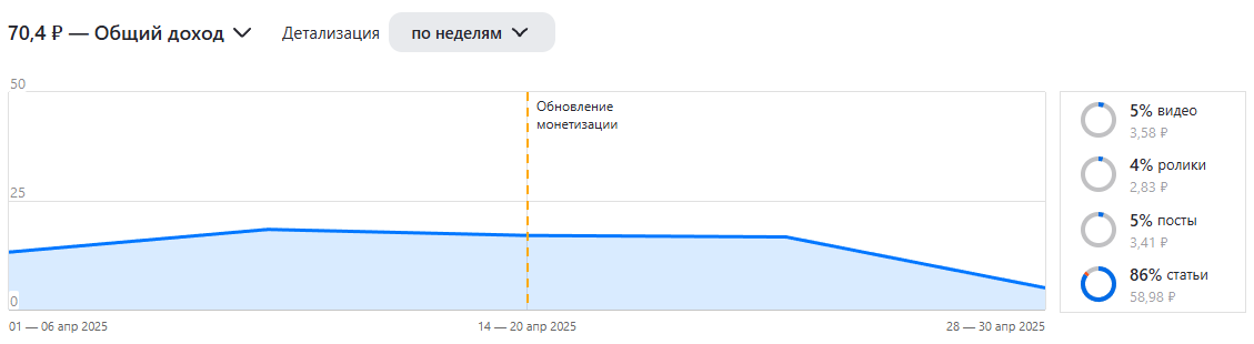 Статистика дохода от канала за апрель