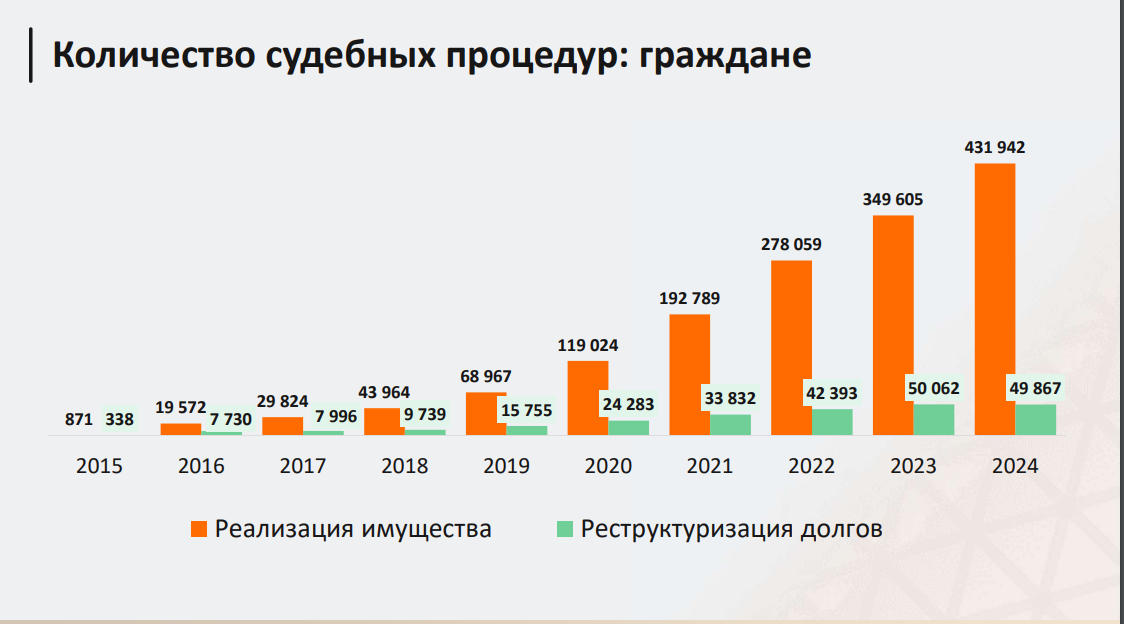 Интересен и в то же время логичен тот факт, что несмотря на рост "процедуры реализации имущества", показатели "процедуры реструктуризации долгов" впервые за всю историю статистических наблюдений ниже показателей предыдущего года. Данная процедура продолжает оставаться невостребованной и в значительной степени лишней процедурой. 