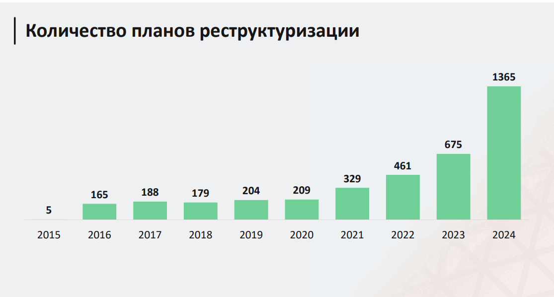 Можно сделать вывод, что процедура реструктуризации долгов стала более востребована кредиторами, тогда как раньше эту процедуру преимущественно протаскивали арбитражные суды отдельных регионов. 