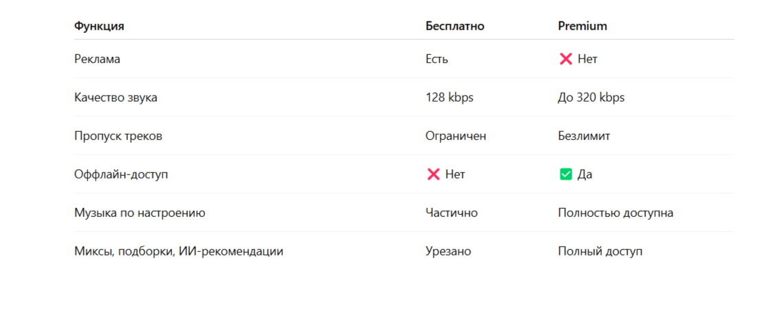 Что такое Spotify Premium и зачем он нужен