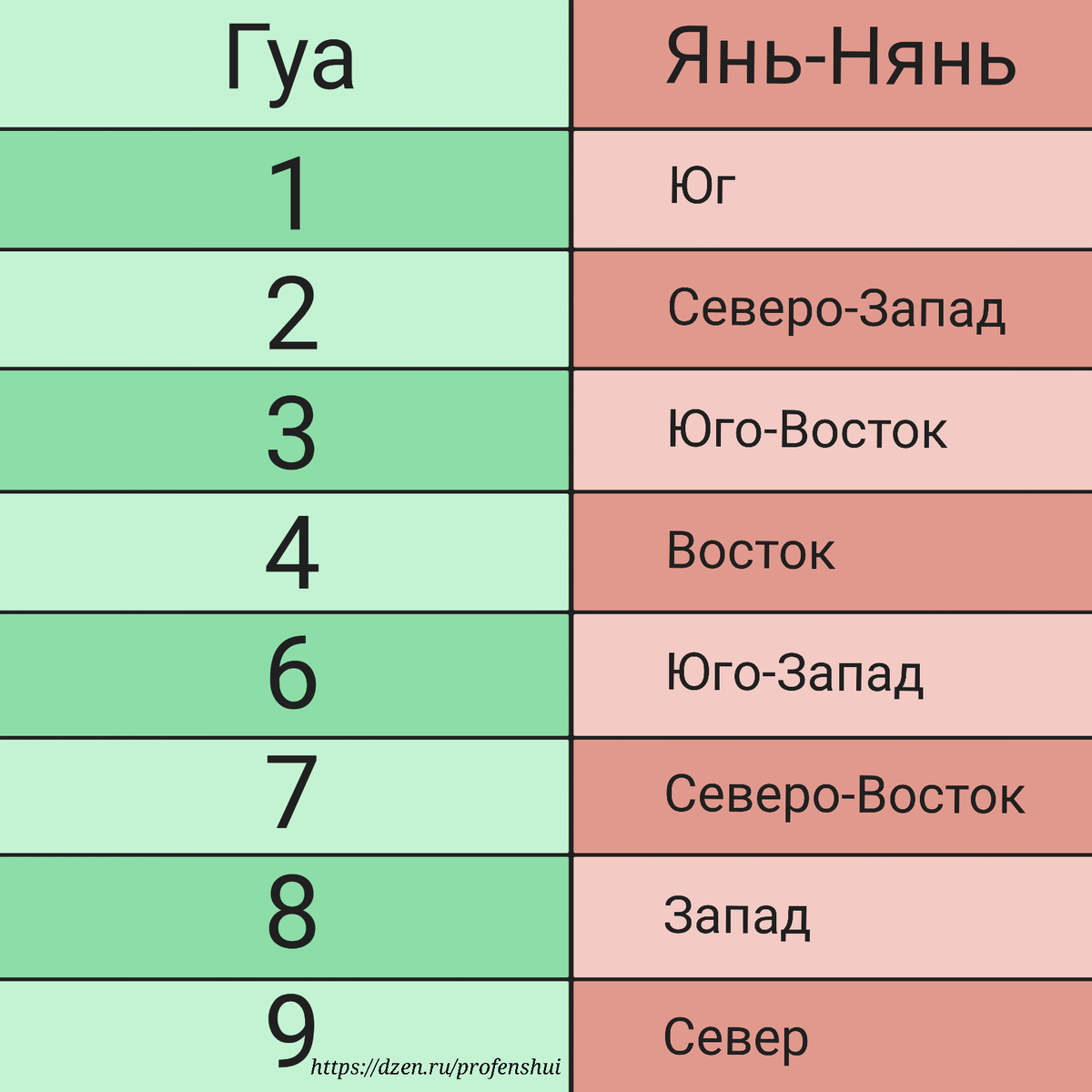 Направления Янь-Нянь для всех Гуа. Про фэн-шуй