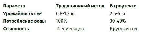 Расчет экономической эффективности выращивания растений в гроутенте.