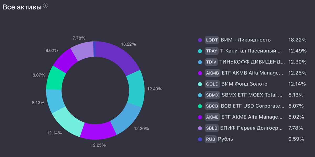 Состав портфеля на текущий момент