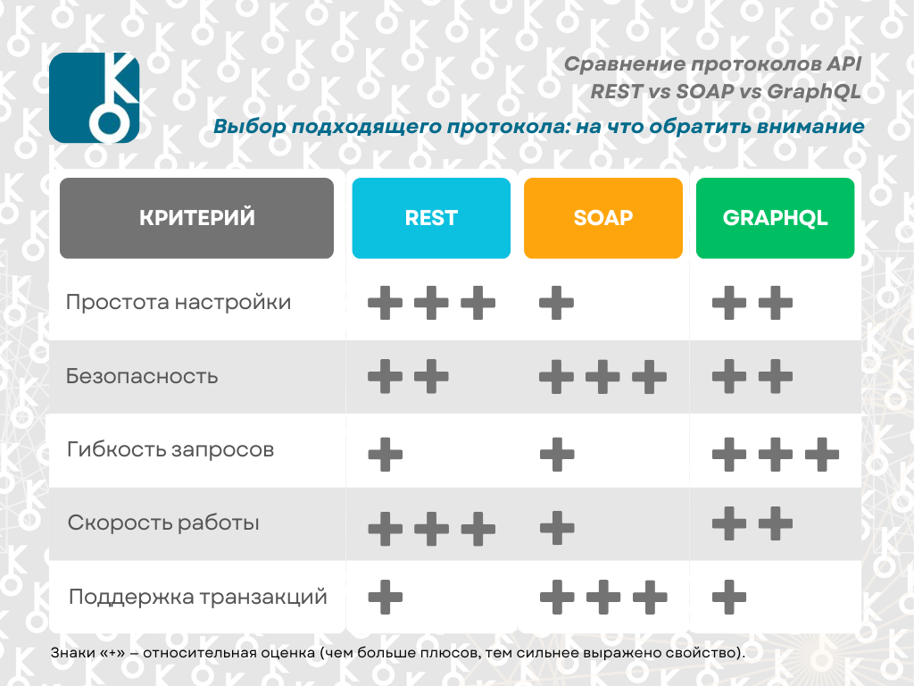 Сравнение протоколов API: REST vs SOAP vs GraphQL