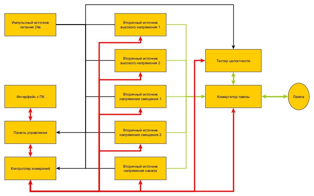 Блок-схема измерителя