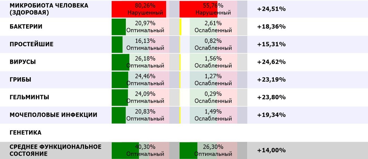 Антипаразитарная апрограмма на аппарате Дианел