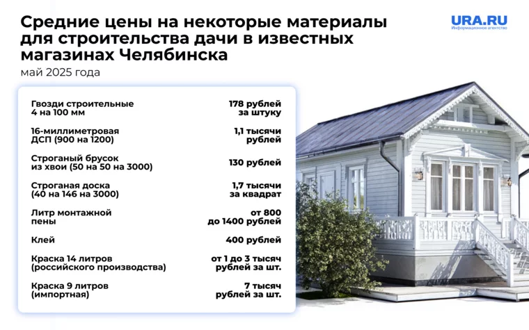 В Челябинске в мае 2025 года по сравнению с аналогичным периодом 2024 года вырос спрос на стройматериалы, что привело к росту цен на них
URA.RU