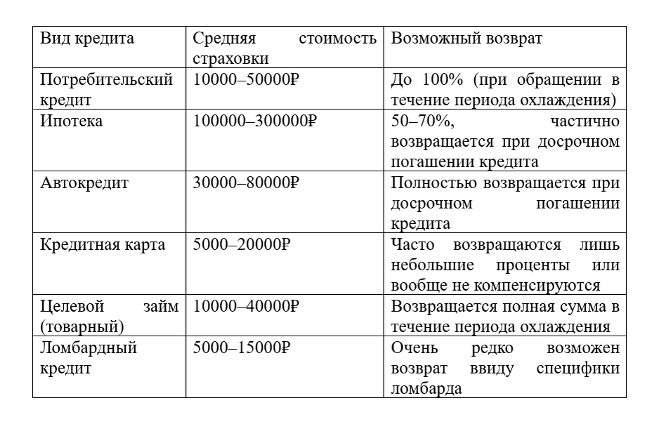 Скриншот таблица видов кредита