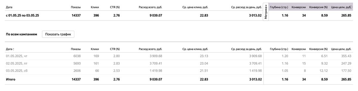 цены с НДС. Статистика от 03.05 была примерно в 11ч по МСК. Поэтому конверсий будет больше)
