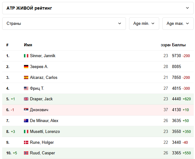 Скриншот автора. Как видим, наших парней в топ-10 уже отсутствуют 