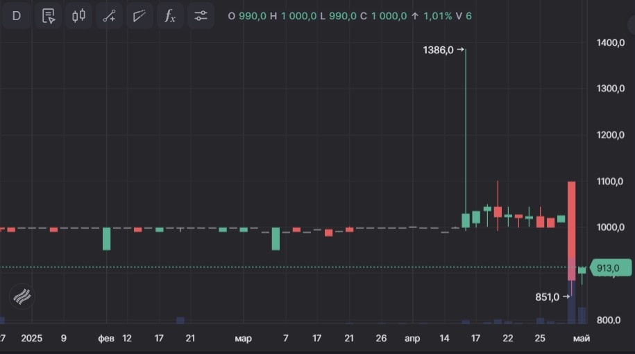 график цены ЗПИФ на бирже (дневные свечи)