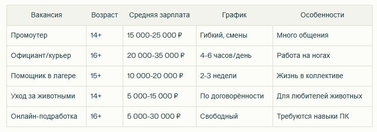 Таблица: Сравнение популярных летних вакансий для школьников