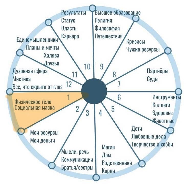 Первый дом выделен цветом