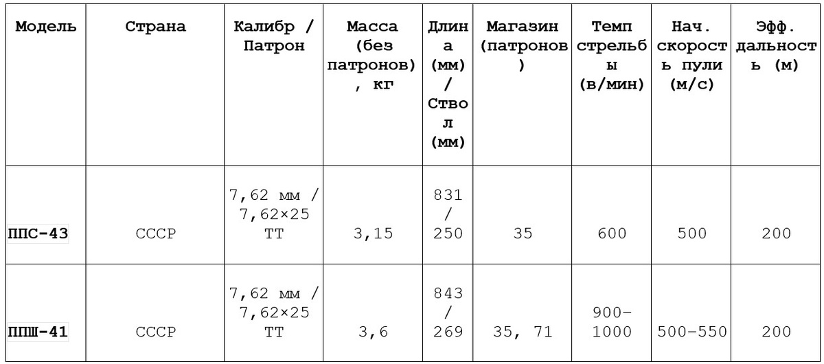 Тактико-технические характеристики восьми лучших пистолетов-пулемётов Второй мировой войны