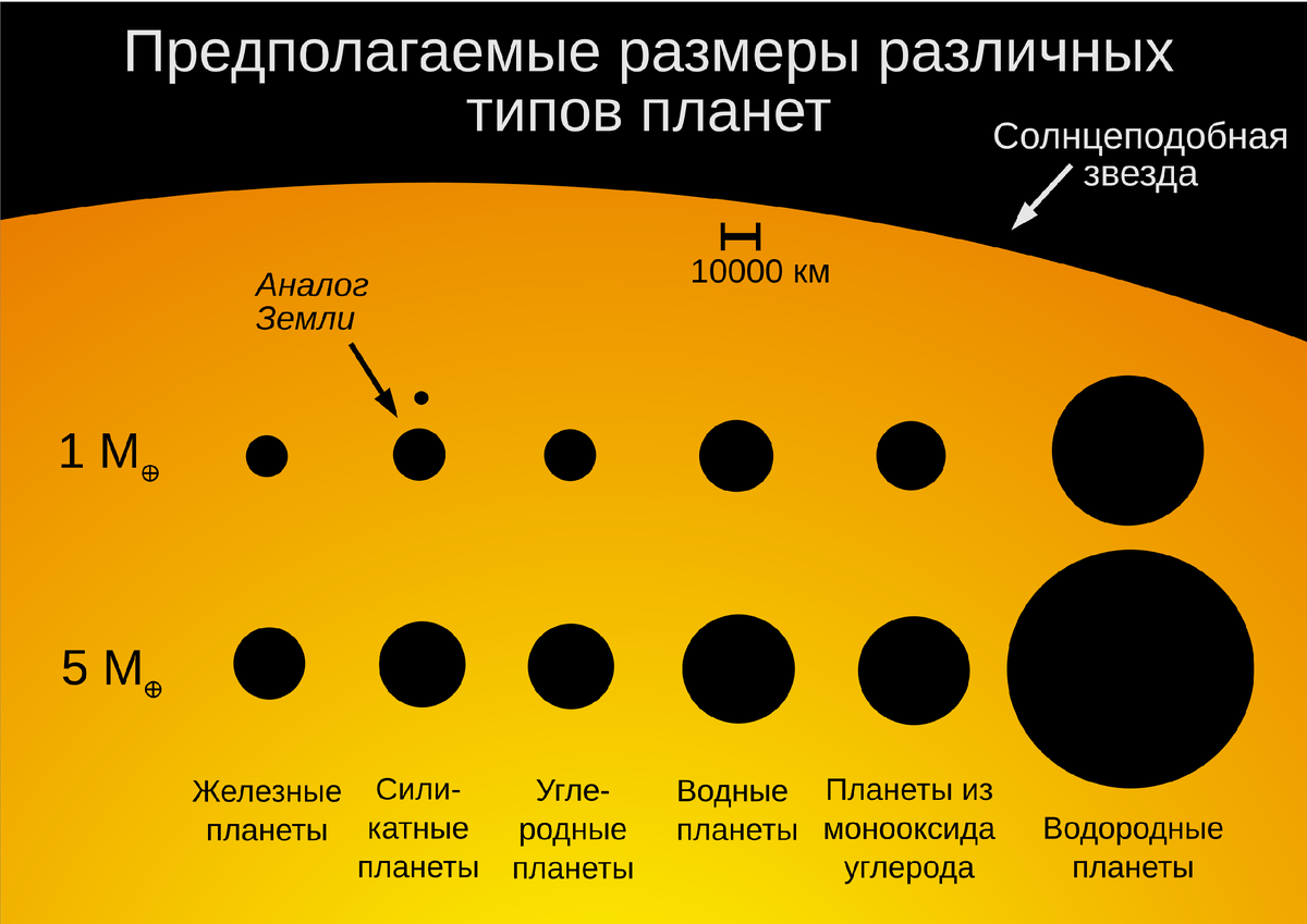 Сверху размеры планет разной плотности массой в одну массу Земли, снизу размеры планет массой в 5 масс Земли. Источник: https://commons.wikimedia.org/wiki/File:Planet_sizes-ru.svg