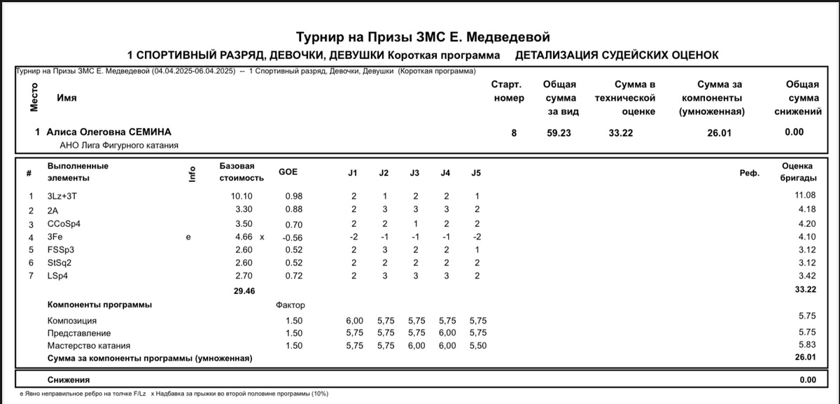 Детализация короткой программы Алисы Семиной 1 спортивный разряд